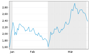 Chart Mini Future Short Barrick Mining - 6 Monate