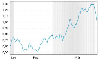 Chart Mini Future Short Boeing - 6 Monate