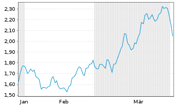 Chart Mini Future Short Boeing - 6 Monate
