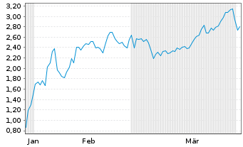 Chart Mini Future Short BigBear.ai Holdings - 6 Monate