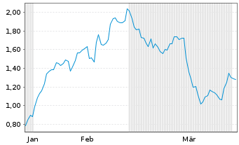 Chart Mini Future Long Nestl&Atilde;&copy; - 6 Months