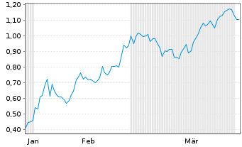Chart Mini Future Short Baidu - 6 Monate