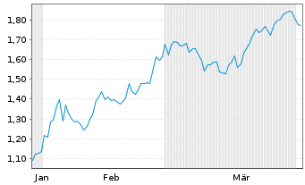 Chart Mini Future Short Baidu - 6 Monate