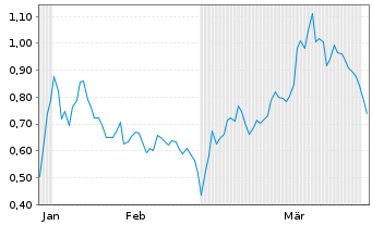 Chart Mini Future Short Newmont - 6 Months