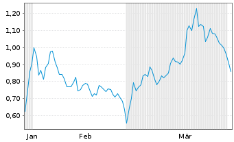 Chart Mini Future Short Newmont - 6 Months