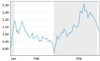 Chart Mini Future Short Newmont - 6 Months