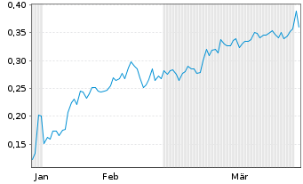 Chart Mini Future Short Metavista3D - 6 Months