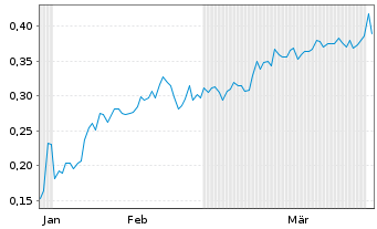 Chart Mini Future Short Metavista3D - 6 Monate
