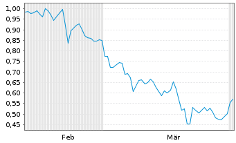 Chart Mini Future Long Krones AG - 6 Months