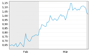 Chart Mini Future Short Krones AG - 6 Months