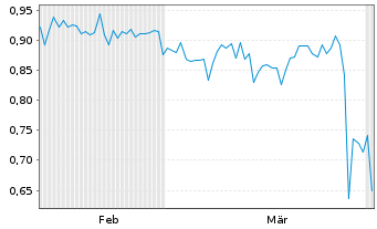 Chart Mini Future Long Ceconomy - 6 Monate