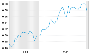 Chart Mini Future Short American Lithium - 6 Months