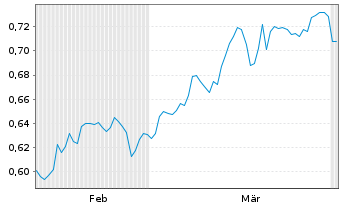 Chart Mini Future Short American Lithium - 6 Months