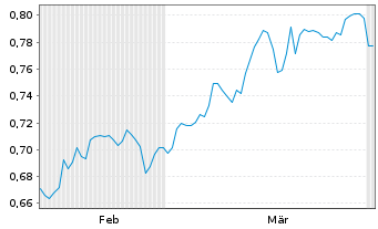 Chart Mini Future Short American Lithium - 6 Months