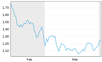 Chart Mini Future Long Bank of America - 6 Monate