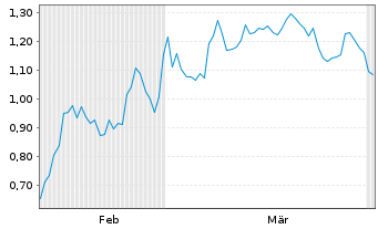 Chart Mini Future Short Bank of America - 6 Monate