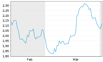 Chart Mini Future Short AbbVie - 6 Months
