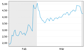 Chart Mini Future Short C3.ai - 6 Monate