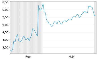 Chart Mini Future Short C3.ai - 6 Monate