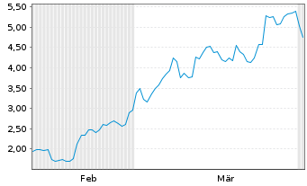 Chart Mini Future Long Deutsche Rohstoff - 6 Months
