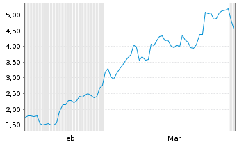 Chart Mini Future Long Deutsche Rohstoff - 6 Months