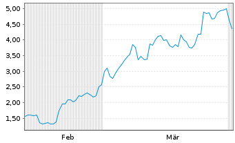 Chart Mini Future Long Deutsche Rohstoff - 6 Months