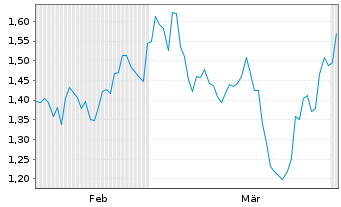 Chart Mini Future Long Bristol-Myers Squibb - 6 Monate