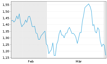 Chart Mini Future Short Bristol-Myers Squibb - 6 Monate
