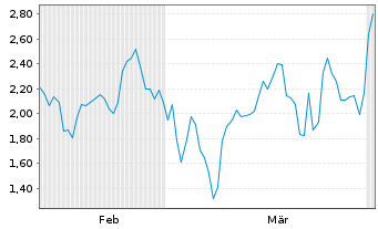 Chart Mini Future Long AT&S Austria - 6 Months