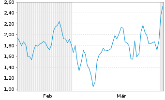 Chart Mini Future Long AT&S Austria - 6 Months