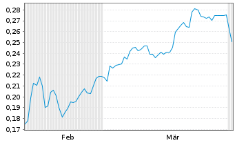 Chart Mini Future Short KPS - 6 Months