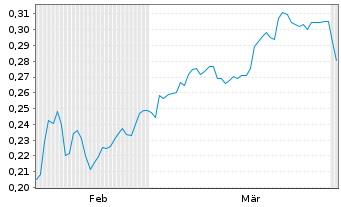 Chart Mini Future Short KPS - 6 Months