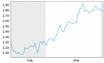 Chart Mini Future Short Home Depot - 6 Months