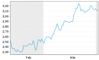 Chart Mini Future Short Home Depot - 6 Months
