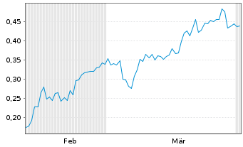 Chart Mini Future Short AMC Entertainment Holdings - 6 Months