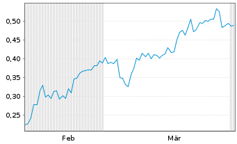 Chart Mini Future Short AMC Entertainment Holdings - 6 Months