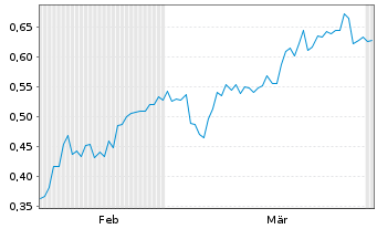 Chart Mini Future Short AMC Entertainment Holdings - 6 Months