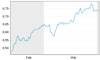 Chart Mini Future Short AMC Entertainment Holdings - 6 Months
