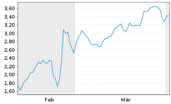 Chart Mini Future Short Nagarro - 6 Months