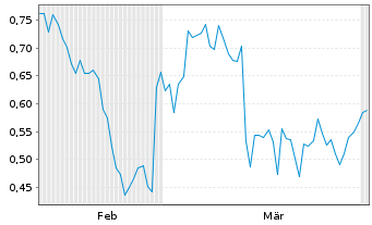 Chart Mini Future Long 1&1 - 6 Months