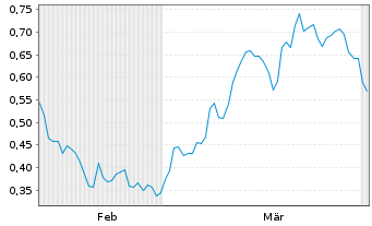 Chart Mini Future Short TAG Immobilien - 6 Monate