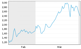 Chart Mini Future Short LPKF - 6 Monate