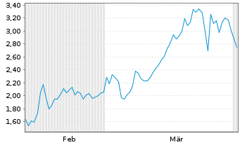 Chart Mini Future Short LPKF - 6 Monate