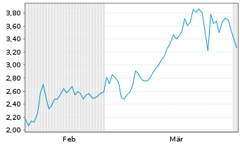 Chart Mini Future Short LPKF - 6 Monate