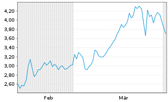 Chart Mini Future Short LPKF - 6 Monate