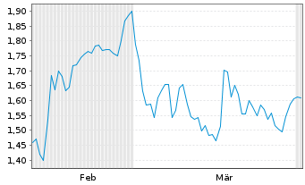 Chart Mini Future Long Fielmann - 6 Monate