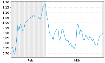 Chart Mini Future Long Fielmann - 6 Monate