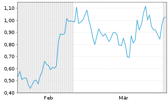 Chart Mini Future Long Elmos Semiconductor - 6 Months