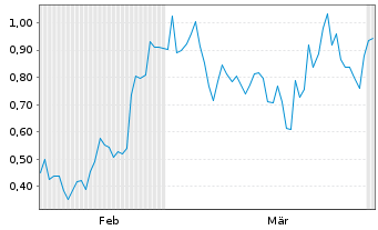 Chart Mini Future Long Elmos Semiconductor - 6 Months