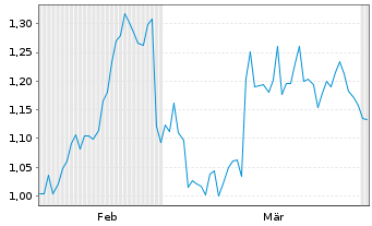 Chart Mini Future Short 1&1 - 6 Months